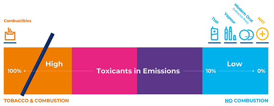 Toxicants in Emissions