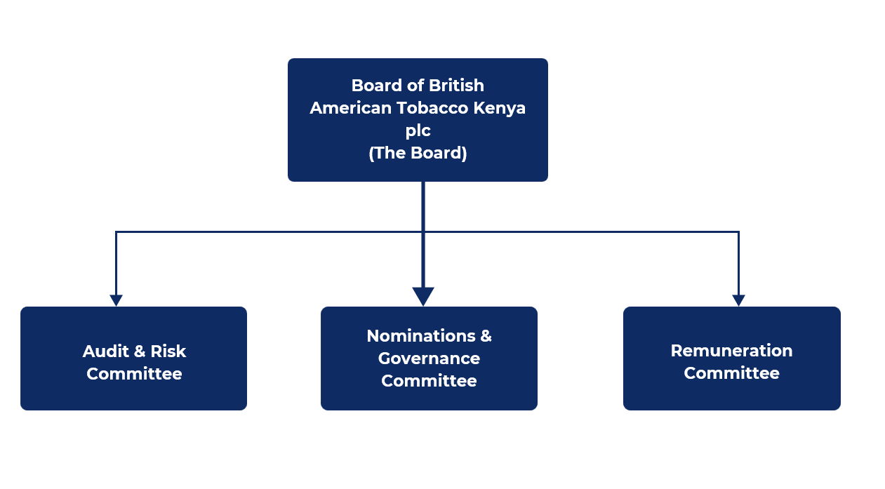 Board BAT Kenya plc